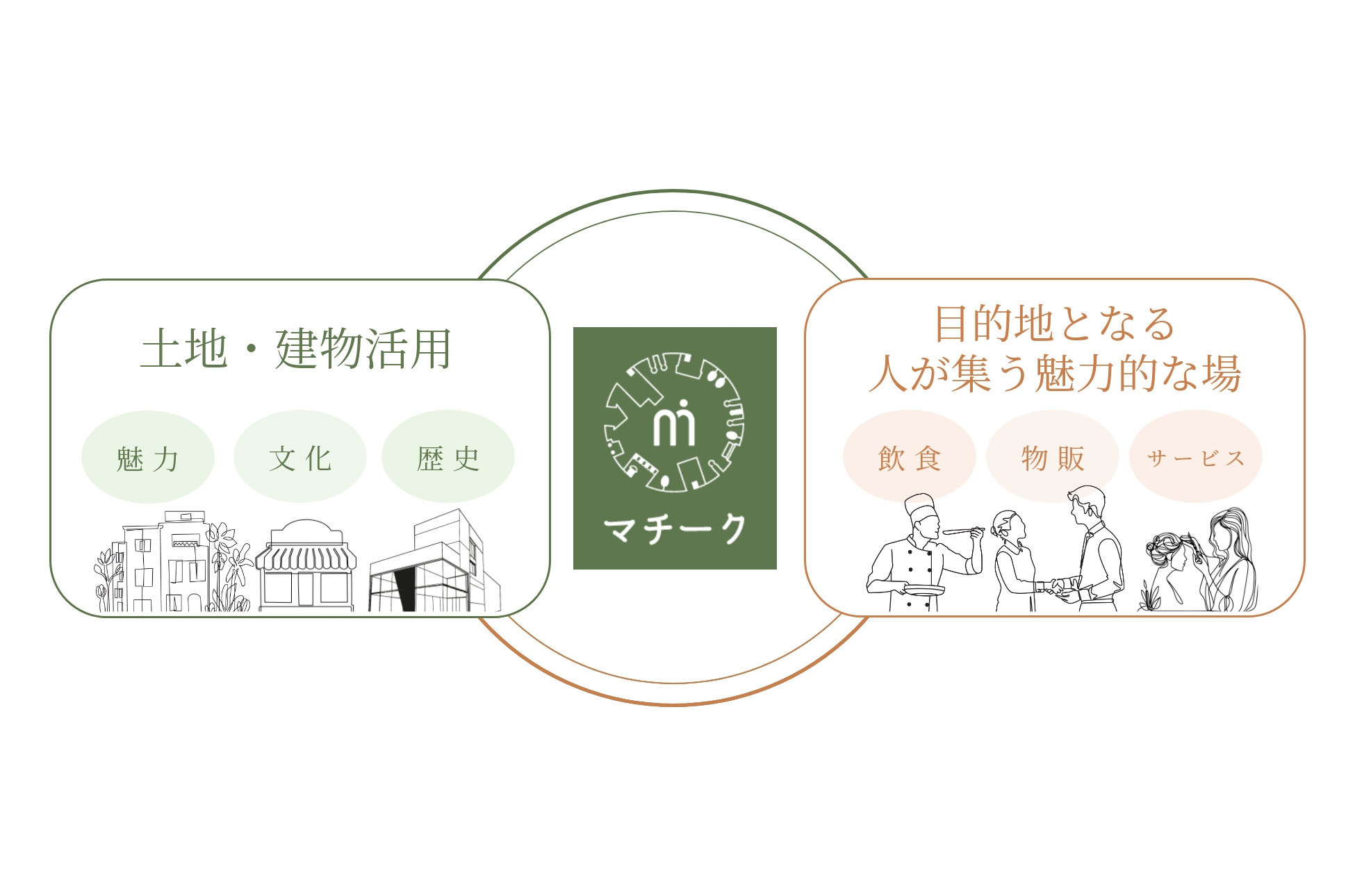 まちの未来を創る!目的地となるお店の誘致サポート